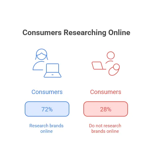 Consumer Online Research Behavior